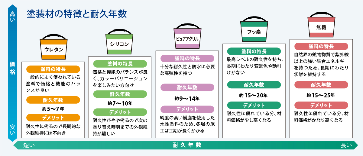 塗装材の特徴と耐久年数