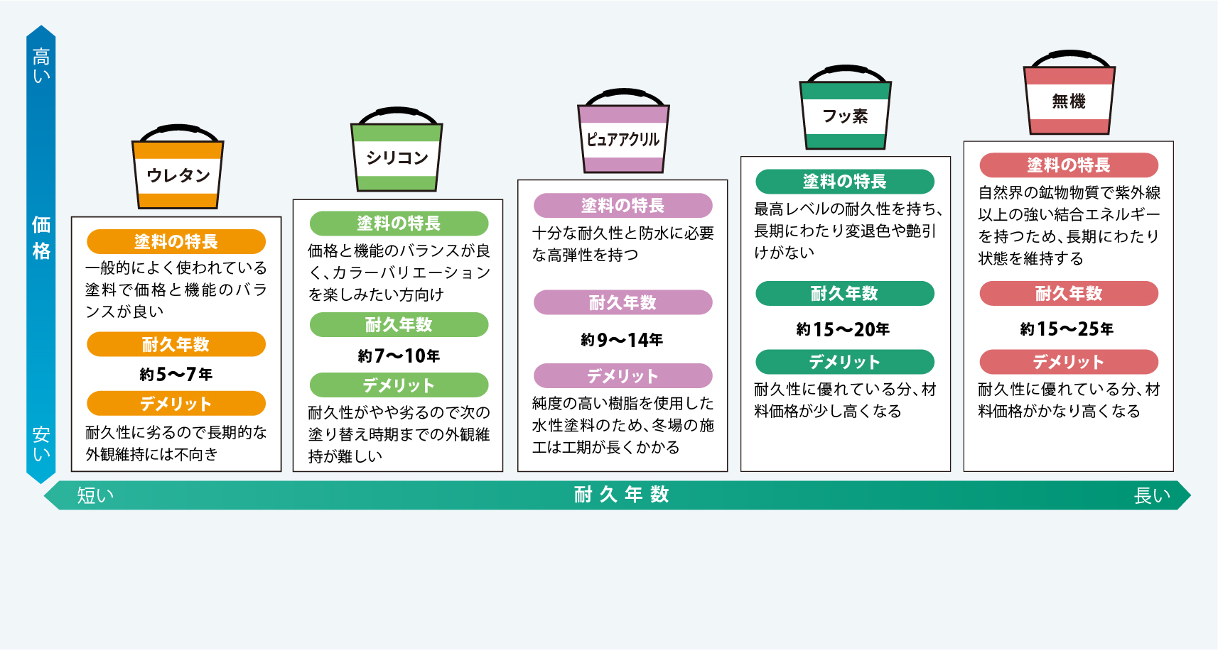 塗装材の特徴と耐久年数